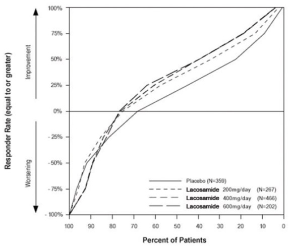Figure 2-Proportion of Patient Responder