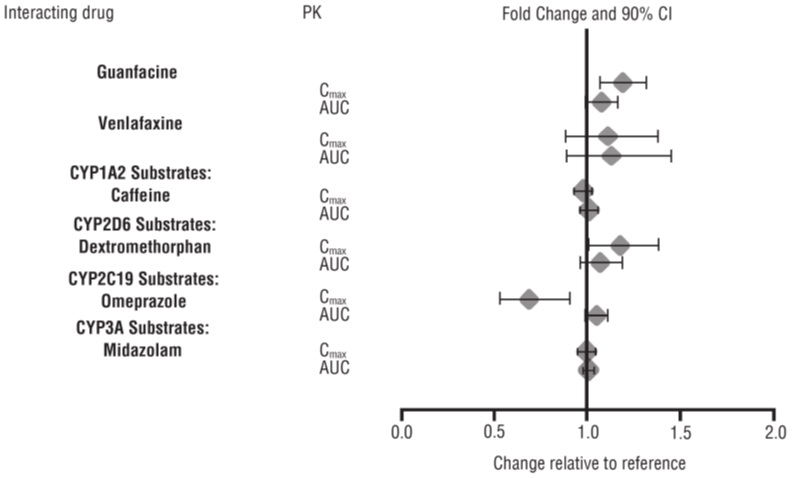 lisdexamfetamine-fig3