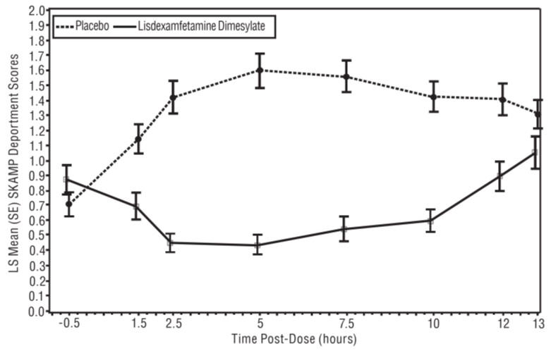 lisdexamfetamine-fig4