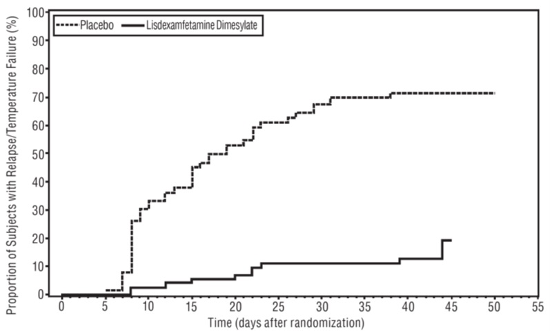 lisdexamfetamine-fig5