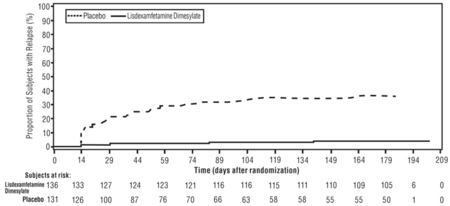 lisdexamfetamine-fig8