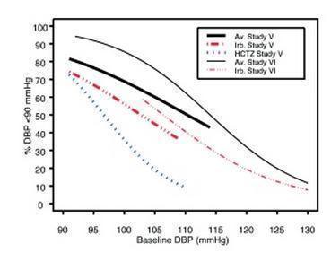 Irbesartan and Hydrochlorothiazide Figure 2A