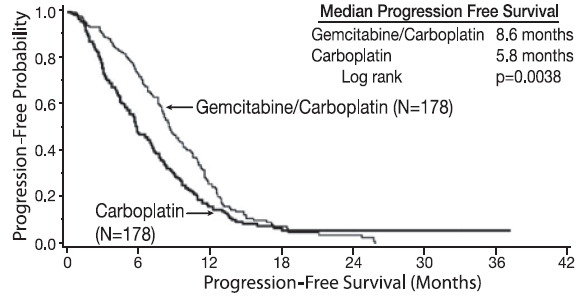 Figure 1: Kaplan-Meier Curve of Progression Free Survival in Gemcitabine For Injection plus Carboplatin versus Carboplatin in Ovarian Cancer (N=356).