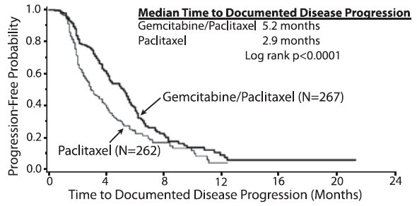 Figure 2: Kaplan-Meier Curves for Time to Documented Disease Progression in Study 2