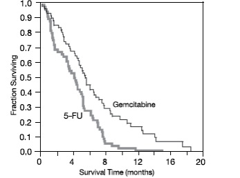 Figure 4: Kaplan-Meier Curves for Overall Survival in Study 5