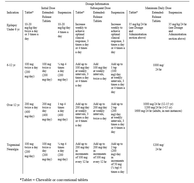 Dosage Table