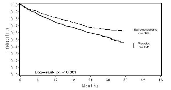 Figure 1. Survival by Treatment Group in The Randomized Spironolactone Evaluation Study