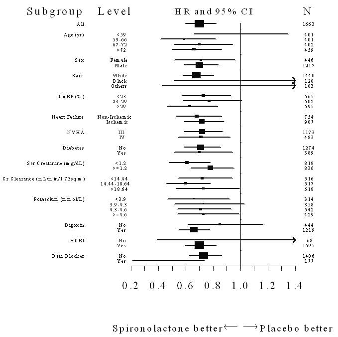 Figure 2. Hazard Ratios of All-Cause Mortality by Subgroup in The Randomized Spironolactone Evaluation Study