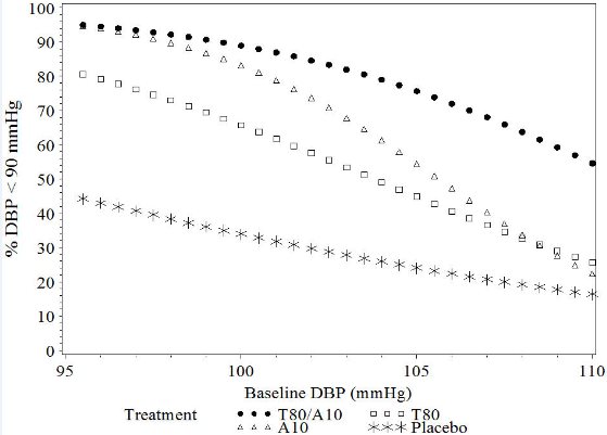 Figure 2a: Probability of Achieving Diastolic Blood Pressure < 90 mmHg at Week 8 