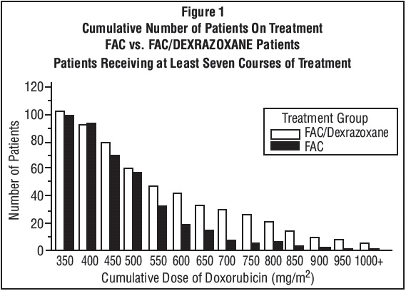 dexrazoxane-fig1