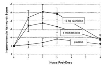 Figure 2: Single Dose Study—Mean Change in Muscle Tone from Baseline as Measured by the Ashworth Scale ± 95% Confidence Interval (A Negative Ashworth Score Signifies an Improvement in Muscle Tone from Baseline)