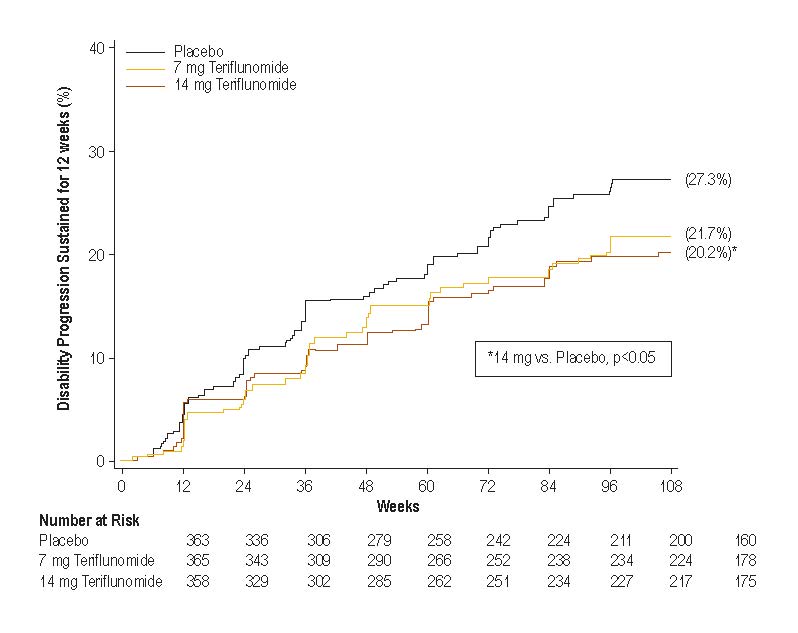 Teriflunomide Tablets