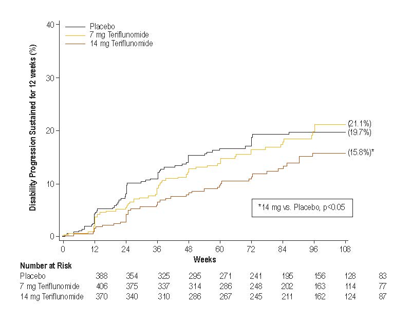 Teriflunomide Tablets