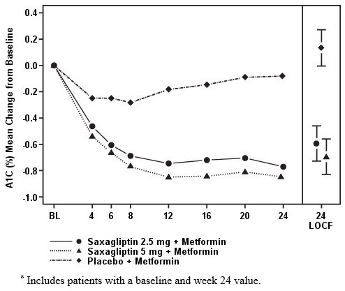 Saxagliptin and Metformin HCl Extended-Release Tablets 2.5 mg/1000 mg Bottle Label
