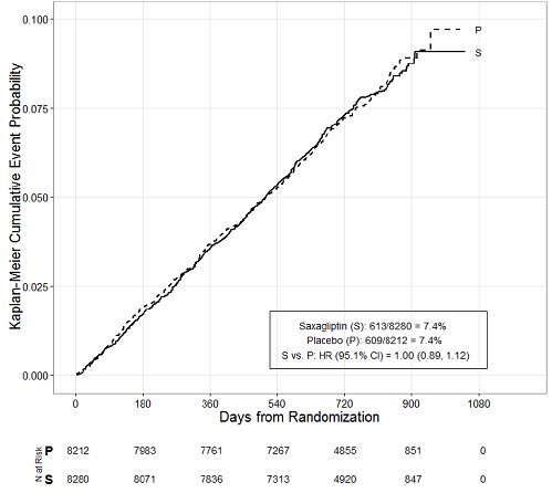 Saxagliptin Hydrochloride Dihydrate Structural Formula