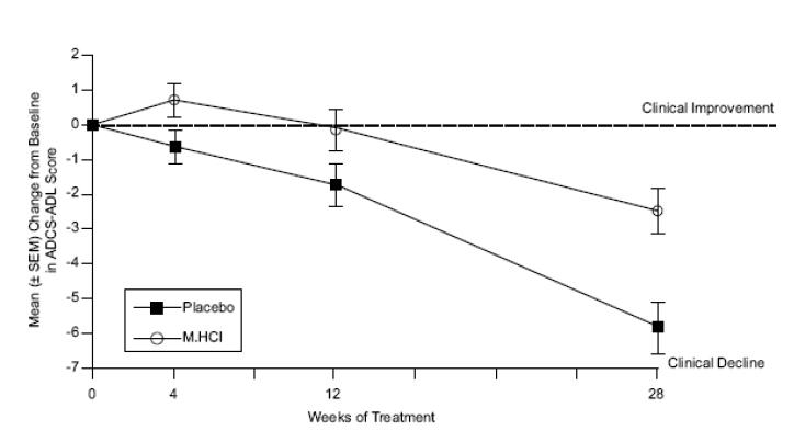 Memantine Hydrochloride Tablets