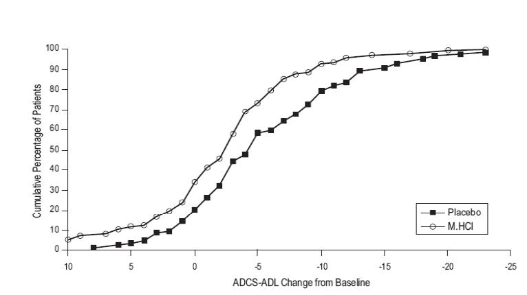 Memantine Hydrochloride Tablets