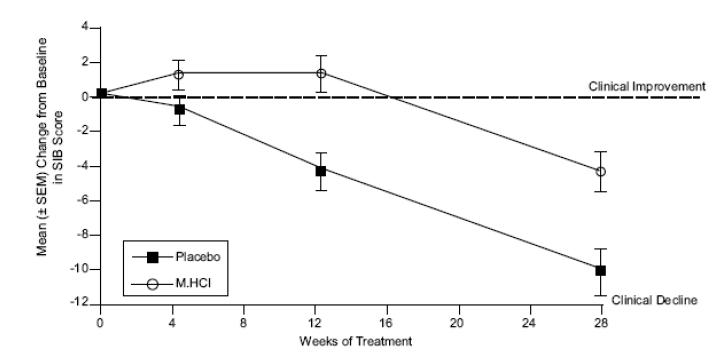 Memantine Hydrochloride Tablets