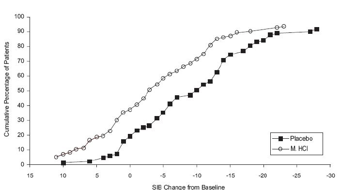 Memantine Hydrochloride Tablets