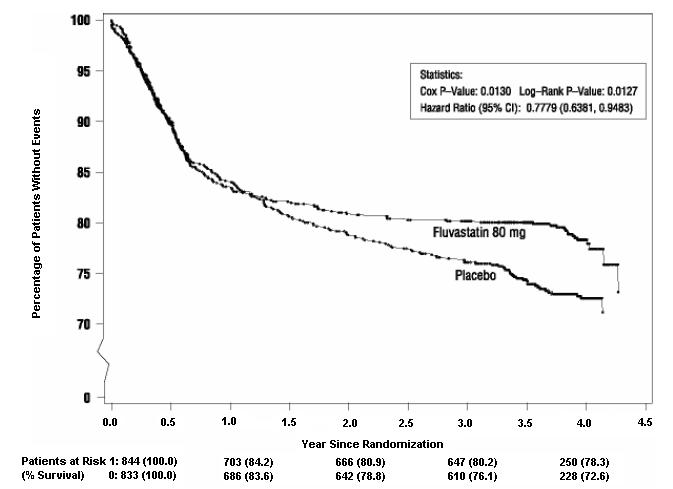 Figure 1: Primary Endpoint – Recurrent Cardiac Events (Cardiac Death, Nonfatal MI or Revascularization Procedure) (ITT Population)