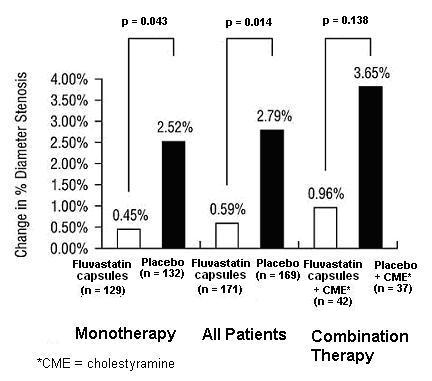 Figure 4: Change in % Diameter Stenosis