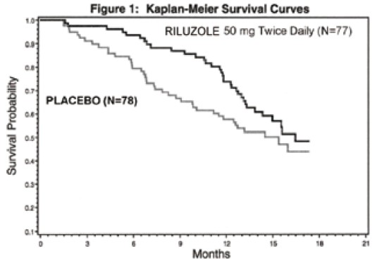 Figure 1: Time to Tracheostomy or Death in ALS Patients in Study 1 (Kaplan-Meier Curves)
