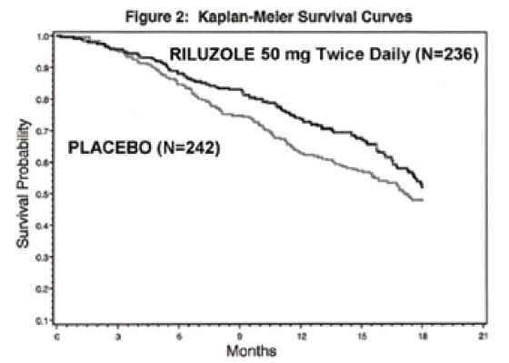Figure 2. Time to Tracheostomy or Death in ALS Patients in Study 2 (Kaplan-Meier Curves)