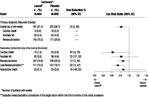 Figure 2.	Lescol® Intervention Prevention Study - Primary and Secondary Endpoints