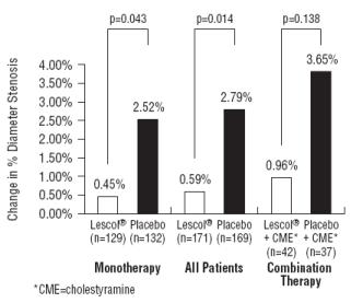 Figure 4 Change in % Diameter Stenosis