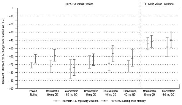 Figure 3. Effect of REPATHA on LDL C in Patients with Hyperlipidemia when Combined with Statins (Mean % Change from Baseline to Week 12 in LAPLACE 2)