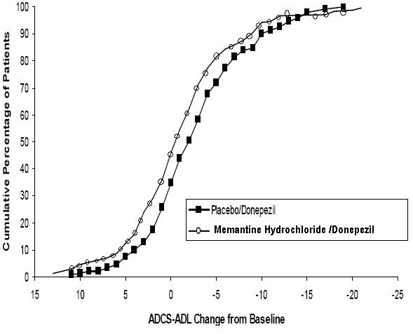 memantine-figure6