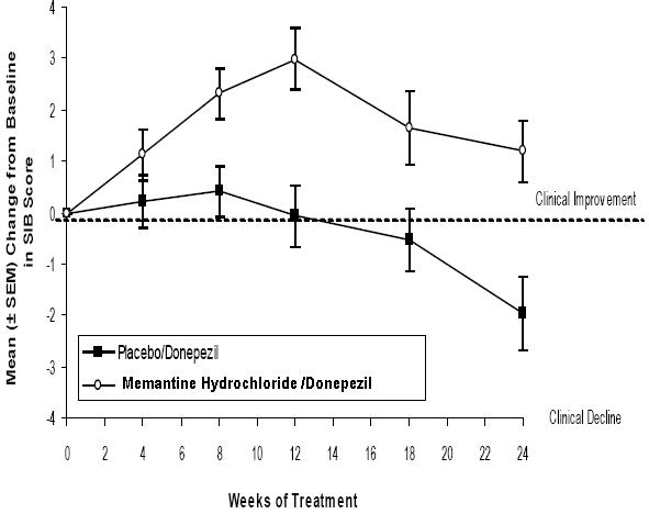 memantine-figure7