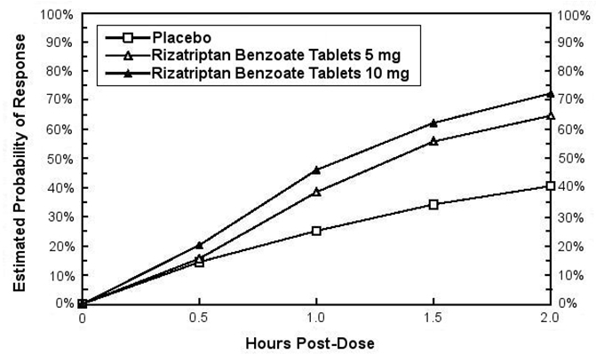 Figure 1: Estimated Probability of Achieving an Initial Headache Response by 2 Hours in Pooled Studies 1, 2, 3, and 4††