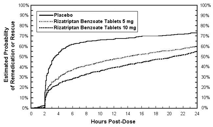 Figure 2: Estimated Probability of Patients Taking a Second Dose of Rizatriptan Benzoate Tablets or Other Medication for Migraines Over the 24 Hours Following the Initial Dose of Study Treatment in Po