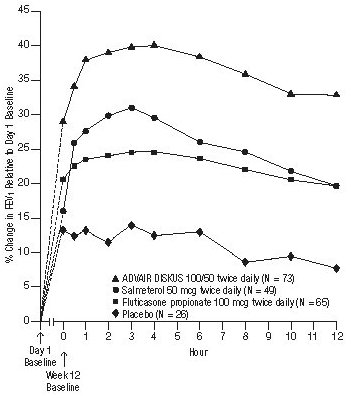 Figure 4. Percent Change in Serial 12-hour FEV1 in Patients With Asthma Previously Using Either Inhaled Corticosteroids or Salmeterol (Study 1)