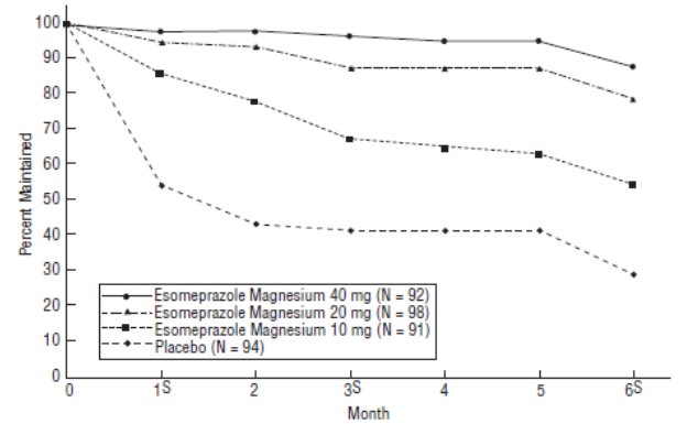 Figure 2 Maintenance of Healing Rates by Month (Study 117)