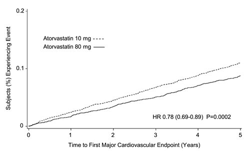 Figure 3. Effect of Atorvastatin Calcium 80 mg/day vs. 10 mg/day on Time to Occurrence of Major Cardiovascular Events (TNT)