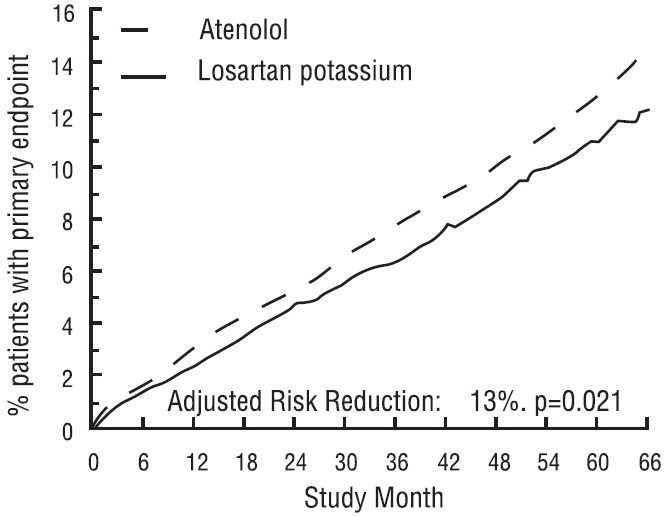 losartanpotassiumfigure1