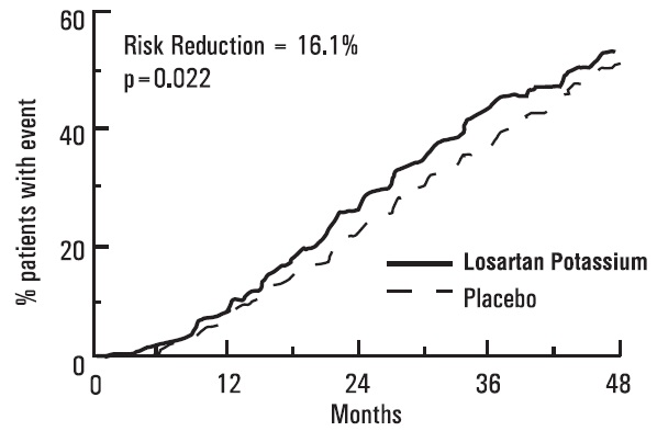 losartanpotassiumfigure4