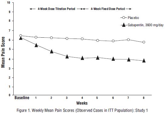 Figure 1. Weekly Mean Pain Scores (Observed Cases in ITT Population): Study 1