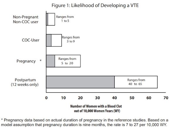 Figure 1: Likelihood of Developing a VTE