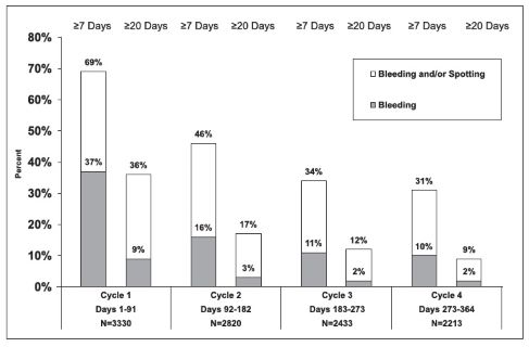 Figure 2: Percent of Women Taking Levonorgestrel and Ethinyl Estradiol Tablets and Ethinyl Estradiol Tablets Who Reported Unscheduled Bleeding and/or Spotting