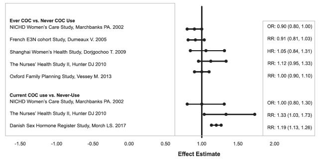 Figure 3: Relevant Studies of Risk of Breast Cancer with Combined Oral Contraceptives