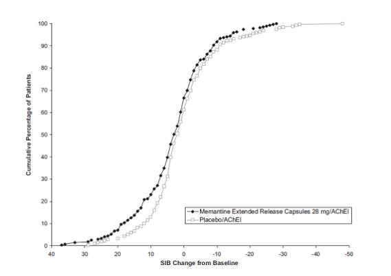 Figure 2: Cumulative percentage of patients completing 24 weeks of double-blind treatment with specified changes from baseline in SIB scores.