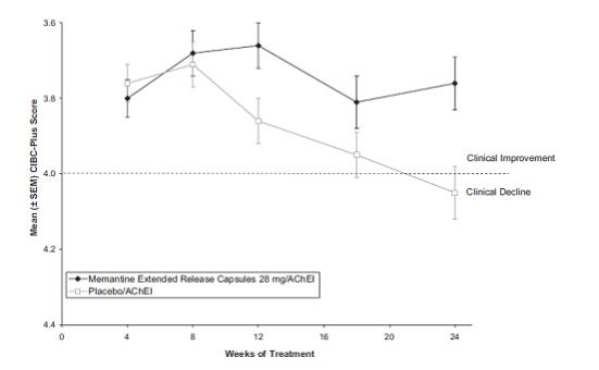 Figure 3: Time course of the CIBIC-Plus score for patients completing 24 weeks of treatment.