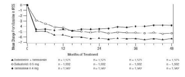 Dutasteride and tamsulosin hydrochloride capsules