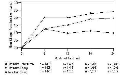 Dutasteride and tamsulosin hydrochloride capsules