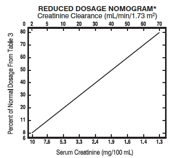 nomogram