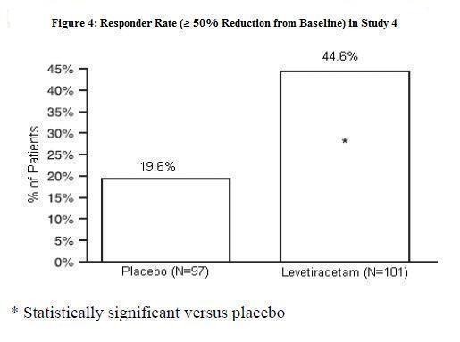 Figure 4: Responder Rate (greater than or equal to 50% Reduction from Baseline)