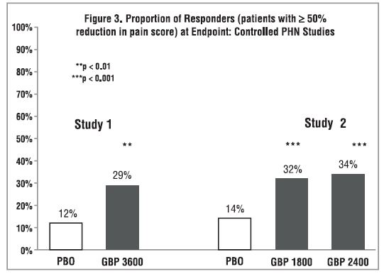 Figure 3. Proportion of Responders (patients with ≥ 50% reduction in pain score) at Endpoint: Controlled PHN Studies